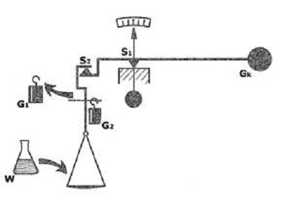 Schema einer Substitutionswaage mit nur zwei Schneiden (S1, S2). Wägegut (W) und Gewichtsstücke (G1, G2) sind auf einer Seite, auf der anderen ein konstantes Gegengewicht (GK). Schweizer Pioniere der Wirtschaft und Technik 103.